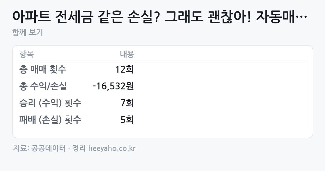 아파트 전세금 같은 손실? 그래도 괜찮아! 자동매매는 멈추지 않아! 상세 표