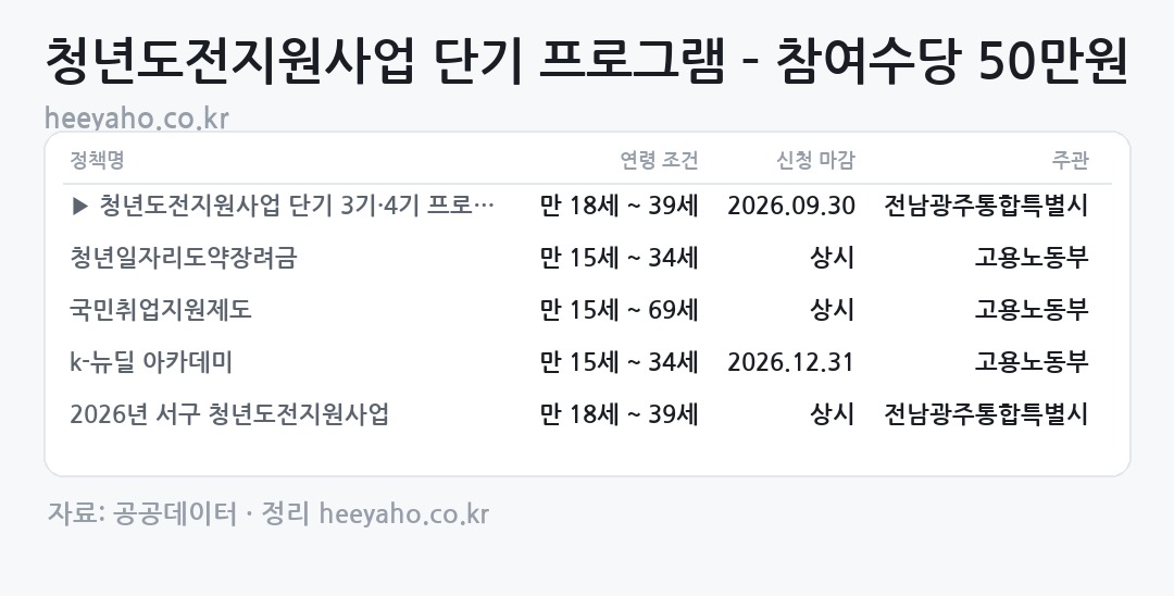 청년도전지원사업 단기 프로그램 – 참여수당 50만원 요약 표
