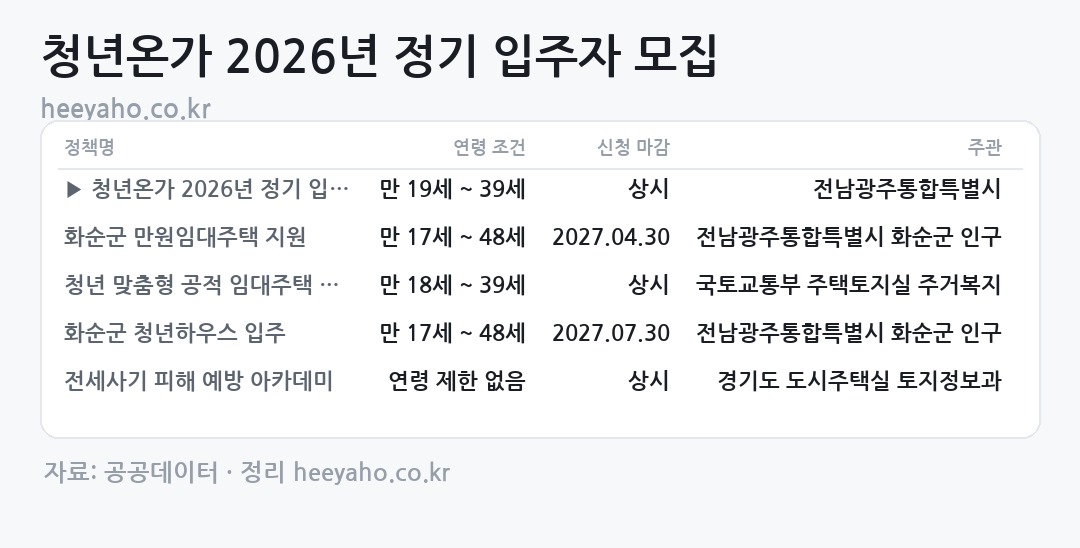 청년온가 2026년 정기 입주자 모집 요약 표